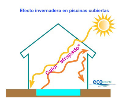 La radiación solar que penetra en el interior de la cubierta queda 'atrapada' recalentando el agua de la piscina por contacto a través de su superficie. Croquis de piscina climatizada mostrando el efecto invernadero del policarbonato celular