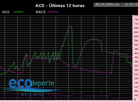 Pantalla táctil mostrando la visualización gráfica de temperaturas de la instalación en las últimas 12 horas. Menú de pantalla táctil con la gráfica a lo largo de las últimas 12 horas representando la evolución de la temperatura del Agua Caliente Sanitaria (ACS) y la temperatura correspondiente a su recirculación.