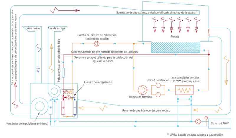 Se representa el vaso de la piscina, la circulación del aire interior y los dispositivos para el calentamiento para una habitación con piscina climatizada privada. Esquema técnico mostrando las principales instalaciones para la climatización de una piscina interior.